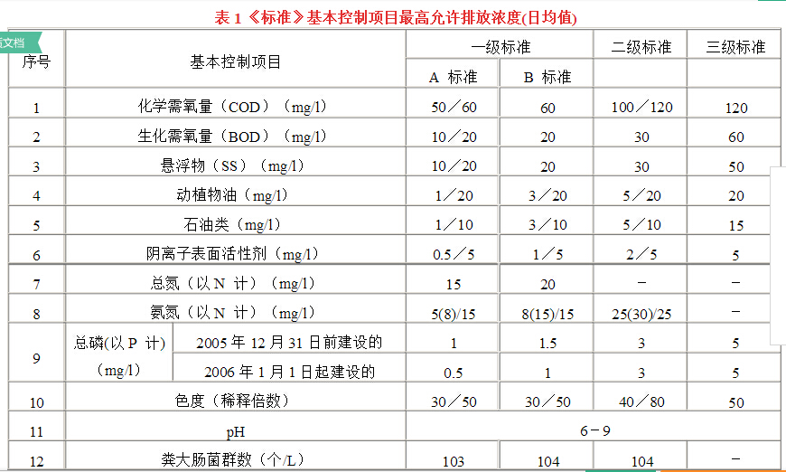 2017年污水綜合排放標(biāo)準圖1